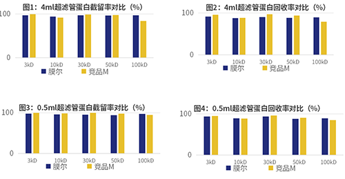 同立海源产品推荐：膜尔新材0.5mL&4mL超滤管震撼上市，赋能微量实验新体验！